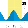 Sand Shoal Inlet tide chart for Saturday, September 25, 2021