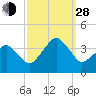 Sand Shoal Inlet tide chart for Tuesday, September 28, 2021