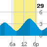 Sand Shoal Inlet tide chart for Wednesday, September 29, 2021