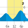 Sand Shoal Inlet tide chart for Thursday, September 2, 2021