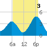 Sand Shoal Inlet tide chart for Friday, September 3, 2021