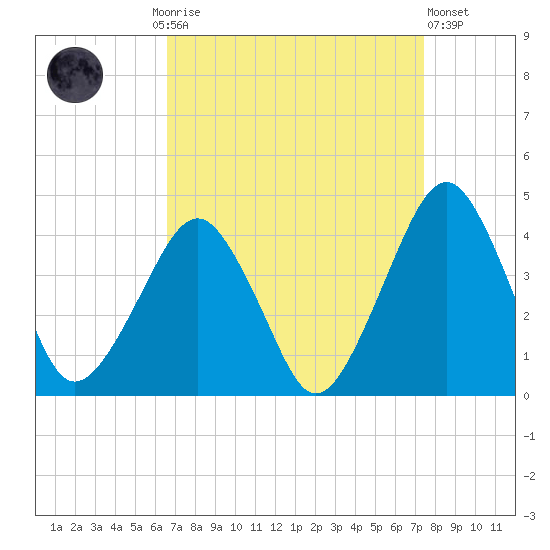 Sand Shoal Inlet tide chart for Monday, September 6, 2021