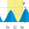 Sand Shoal Inlet tide chart for Tuesday, September 7, 2021