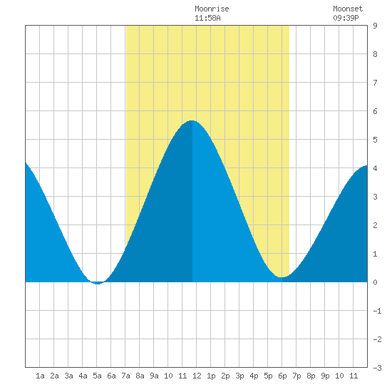 Sand Shoal Inlet tide chart for Sunday, October 10, 2021