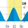 Sand Shoal Inlet tide chart for Sunday, October 10, 2021
