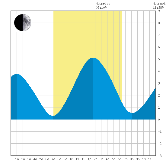 Sand Shoal Inlet tide chart for Tuesday, October 12, 2021