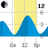 Sand Shoal Inlet tide chart for Tuesday, October 12, 2021