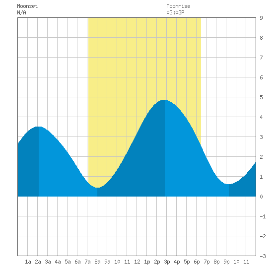 Sand Shoal Inlet tide chart for Wednesday, October 13, 2021