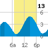 Sand Shoal Inlet tide chart for Wednesday, October 13, 2021