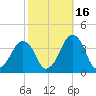 Sand Shoal Inlet tide chart for Saturday, October 16, 2021