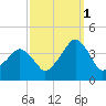Sand Shoal Inlet tide chart for Friday, October 1, 2021