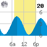 Sand Shoal Inlet tide chart for Wednesday, October 20, 2021