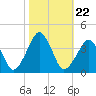 Sand Shoal Inlet tide chart for Friday, October 22, 2021