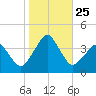 Sand Shoal Inlet tide chart for Monday, October 25, 2021