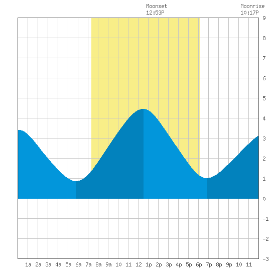 Sand Shoal Inlet tide chart for Tuesday, October 26, 2021