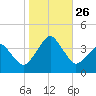 Sand Shoal Inlet tide chart for Tuesday, October 26, 2021