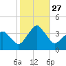 Sand Shoal Inlet tide chart for Wednesday, October 27, 2021