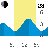 Sand Shoal Inlet tide chart for Thursday, October 28, 2021