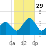 Sand Shoal Inlet tide chart for Friday, October 29, 2021