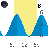 Sand Shoal Inlet tide chart for Wednesday, October 6, 2021