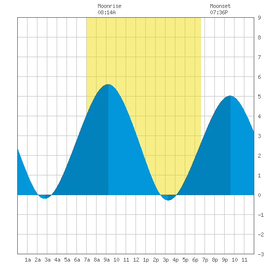 Sand Shoal Inlet tide chart for Thursday, October 7, 2021