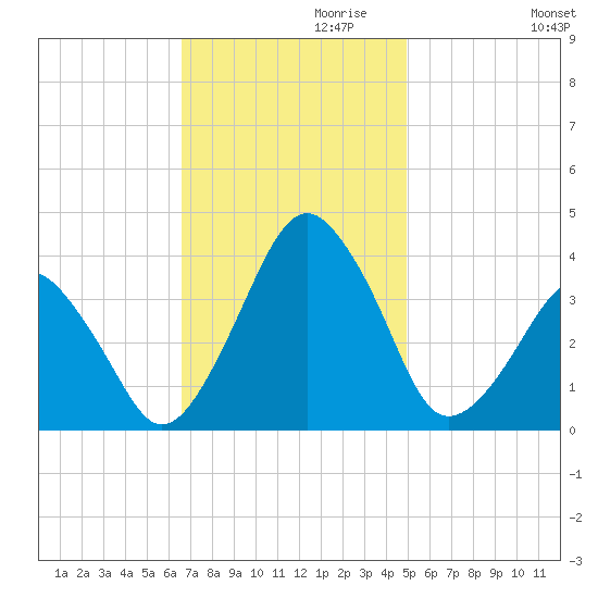 Sand Shoal Inlet tide chart for Wednesday, November 10, 2021