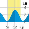 Sand Shoal Inlet tide chart for Wednesday, November 10, 2021
