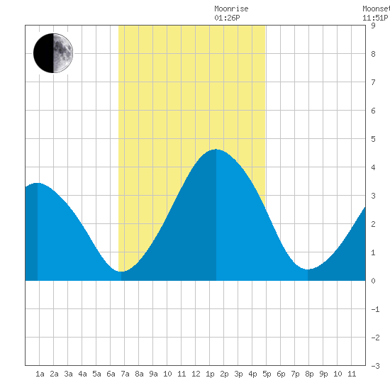 Sand Shoal Inlet tide chart for Thursday, November 11, 2021