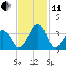 Sand Shoal Inlet tide chart for Thursday, November 11, 2021