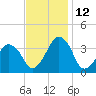 Sand Shoal Inlet tide chart for Friday, November 12, 2021