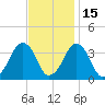 Sand Shoal Inlet tide chart for Monday, November 15, 2021