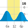 Sand Shoal Inlet tide chart for Tuesday, November 16, 2021
