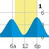 Sand Shoal Inlet tide chart for Monday, November 1, 2021
