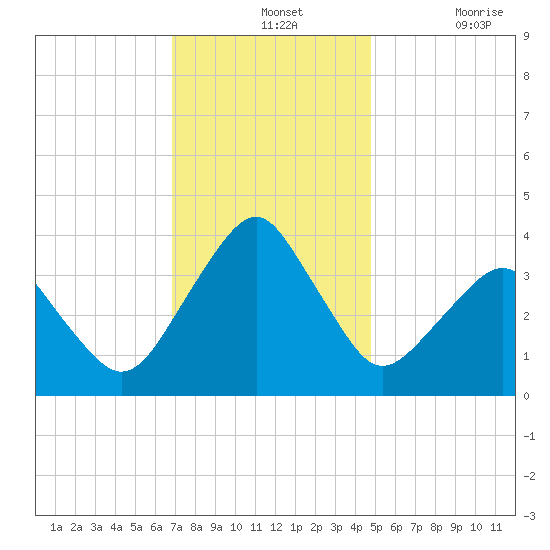 Sand Shoal Inlet tide chart for Wednesday, November 24, 2021