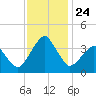 Sand Shoal Inlet tide chart for Wednesday, November 24, 2021