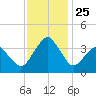 Sand Shoal Inlet tide chart for Thursday, November 25, 2021