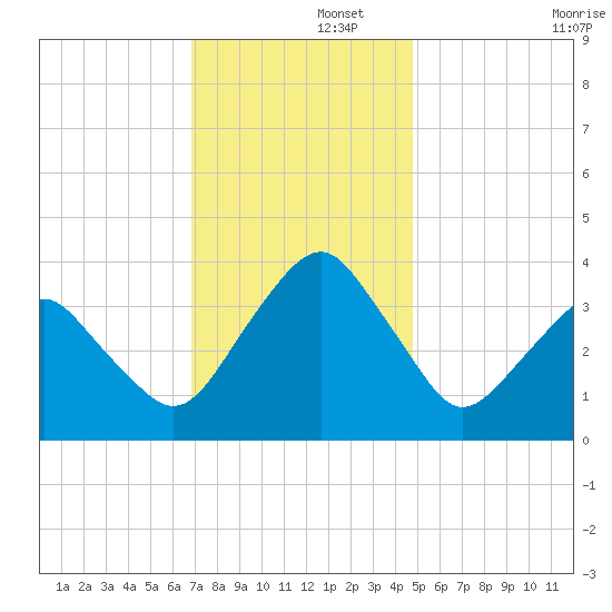 Sand Shoal Inlet tide chart for Friday, November 26, 2021