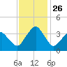 Sand Shoal Inlet tide chart for Friday, November 26, 2021