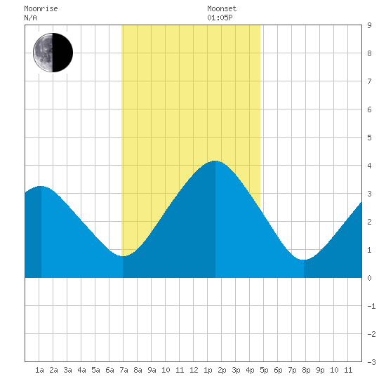 Sand Shoal Inlet tide chart for Saturday, November 27, 2021