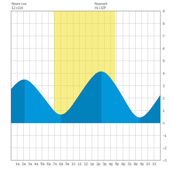 Sand Shoal Inlet tide chart for Sunday, November 28, 2021