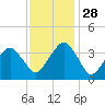 Sand Shoal Inlet tide chart for Sunday, November 28, 2021