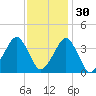 Sand Shoal Inlet tide chart for Tuesday, November 30, 2021