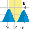 Sand Shoal Inlet tide chart for Wednesday, November 3, 2021