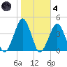Sand Shoal Inlet tide chart for Thursday, November 4, 2021