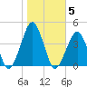 Sand Shoal Inlet tide chart for Friday, November 5, 2021