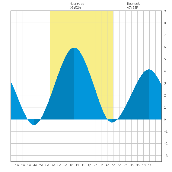 Sand Shoal Inlet tide chart for Sunday, November 7, 2021