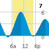 Sand Shoal Inlet tide chart for Sunday, November 7, 2021