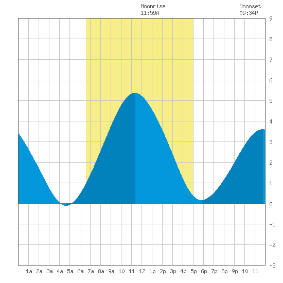 Sand Shoal Inlet tide chart for Tuesday, November 9, 2021