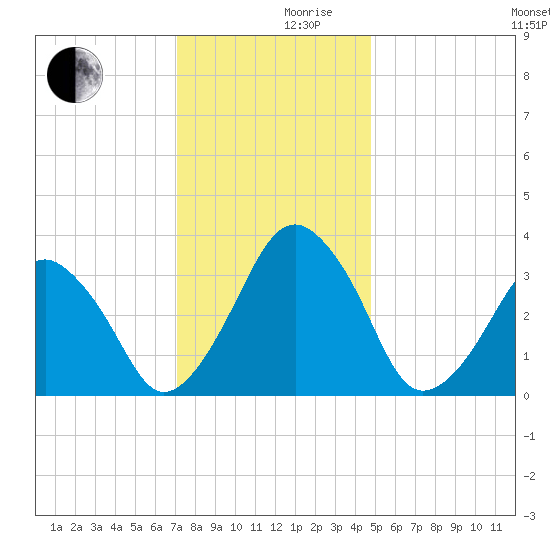 Sand Shoal Inlet tide chart for Friday, December 10, 2021
