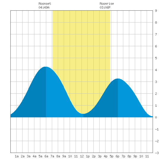 Sand Shoal Inlet tide chart for Thursday, December 16, 2021